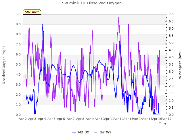 plot of SW miniDOT Dissolved Oxygen