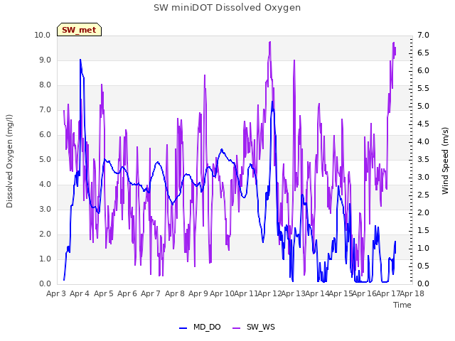 plot of SW miniDOT Dissolved Oxygen