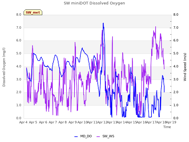 plot of SW miniDOT Dissolved Oxygen