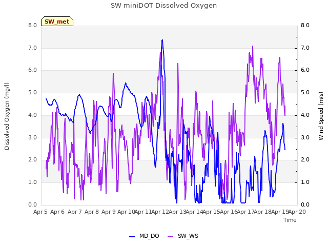plot of SW miniDOT Dissolved Oxygen
