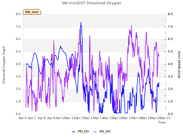 plot of SW miniDOT Dissolved Oxygen