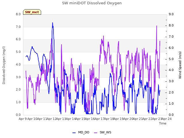 plot of SW miniDOT Dissolved Oxygen