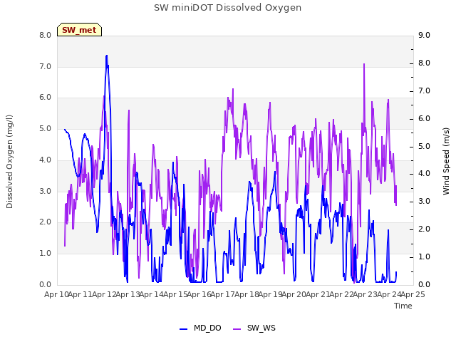 plot of SW miniDOT Dissolved Oxygen