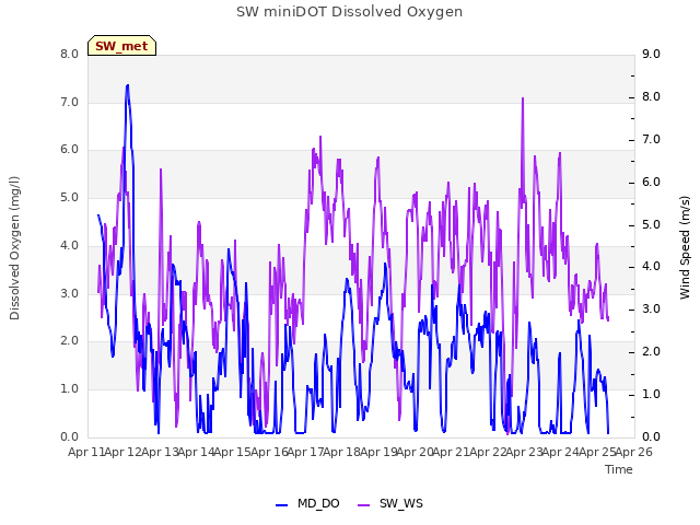 plot of SW miniDOT Dissolved Oxygen