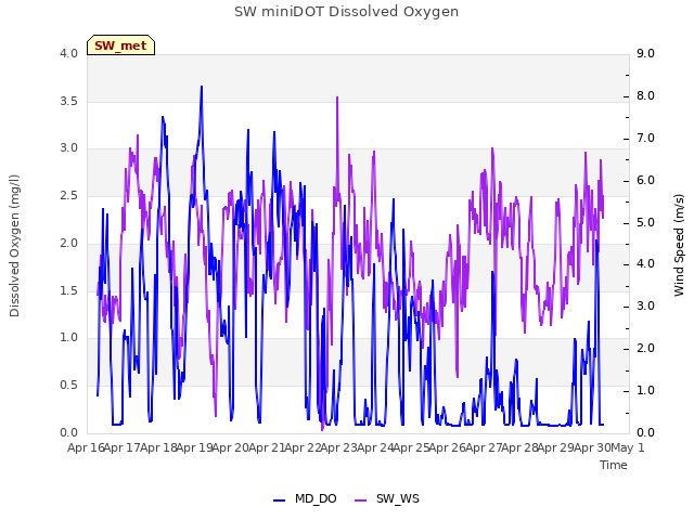 plot of SW miniDOT Dissolved Oxygen