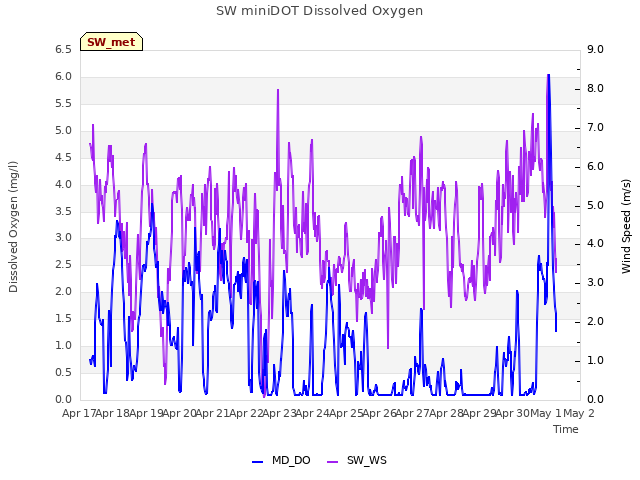 plot of SW miniDOT Dissolved Oxygen