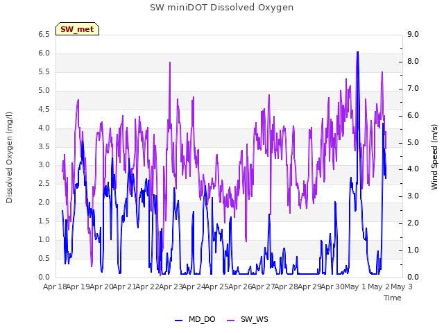 plot of SW miniDOT Dissolved Oxygen