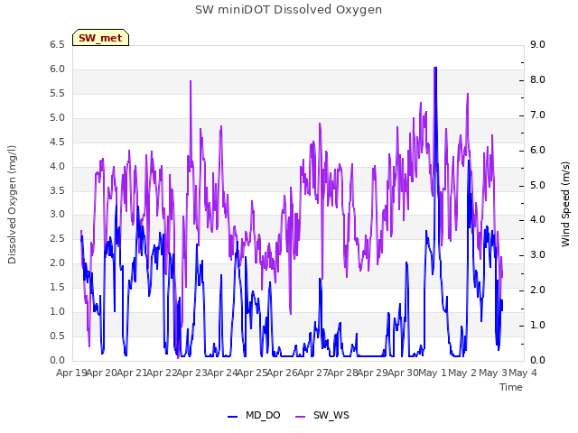 plot of SW miniDOT Dissolved Oxygen