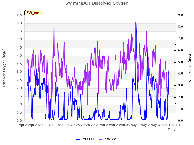 plot of SW miniDOT Dissolved Oxygen