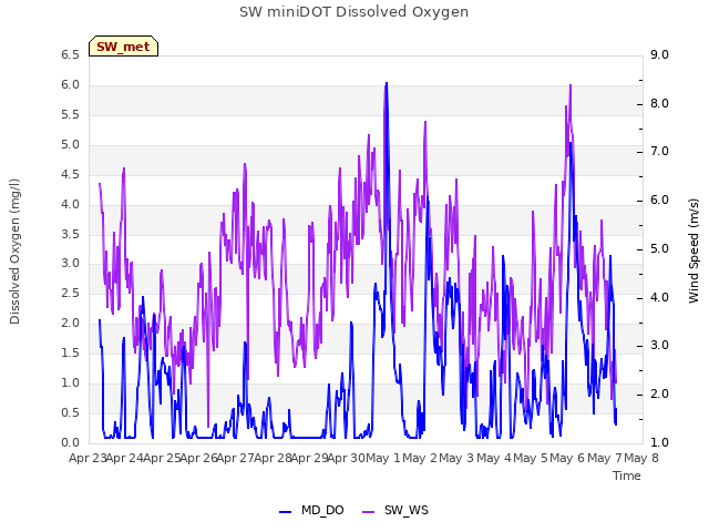 plot of SW miniDOT Dissolved Oxygen