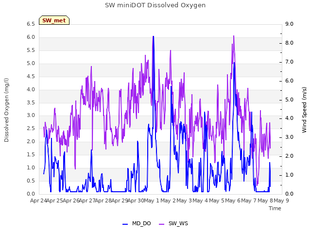 plot of SW miniDOT Dissolved Oxygen