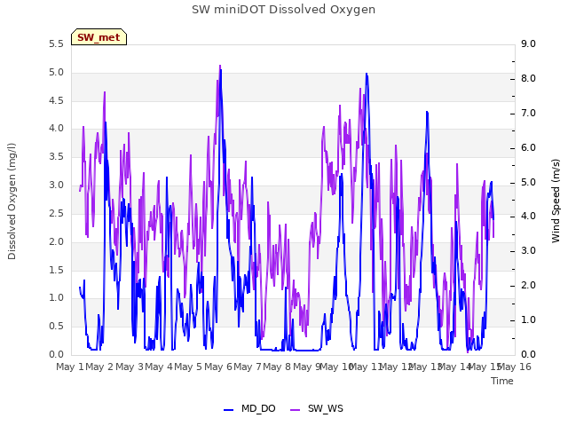 plot of SW miniDOT Dissolved Oxygen