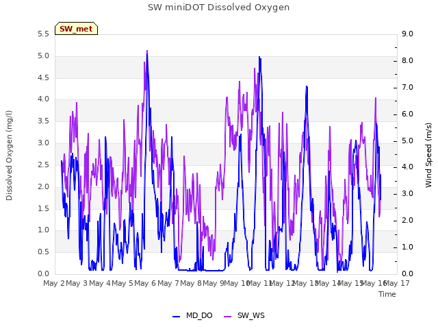 plot of SW miniDOT Dissolved Oxygen