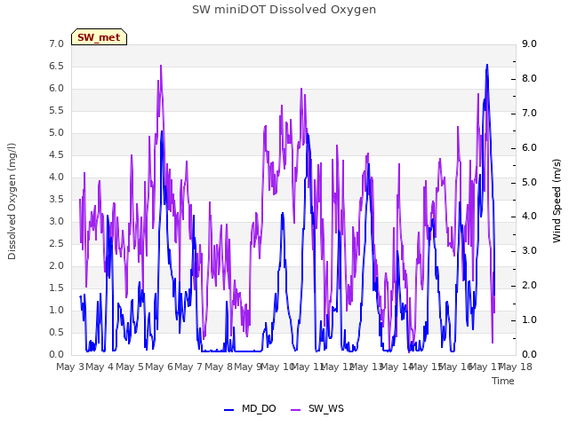 plot of SW miniDOT Dissolved Oxygen