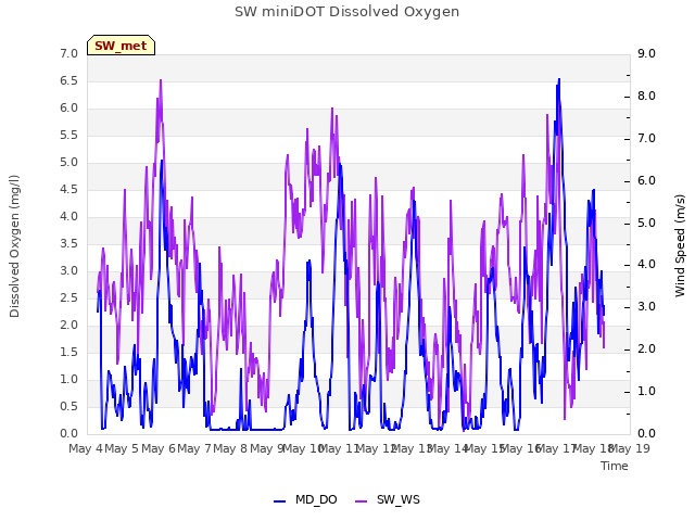 plot of SW miniDOT Dissolved Oxygen