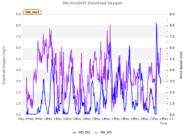 plot of SW miniDOT Dissolved Oxygen