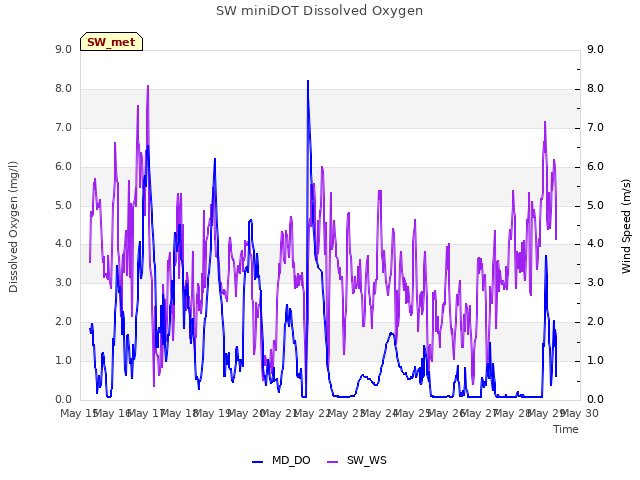 plot of SW miniDOT Dissolved Oxygen