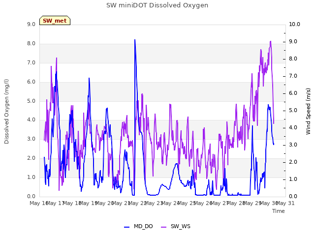 plot of SW miniDOT Dissolved Oxygen