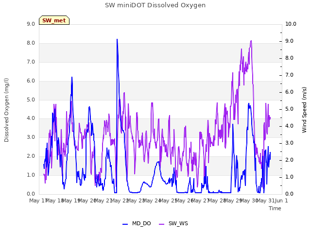 plot of SW miniDOT Dissolved Oxygen