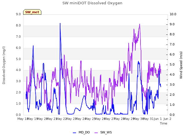 plot of SW miniDOT Dissolved Oxygen