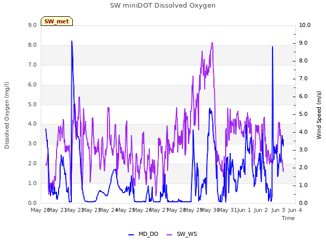 plot of SW miniDOT Dissolved Oxygen