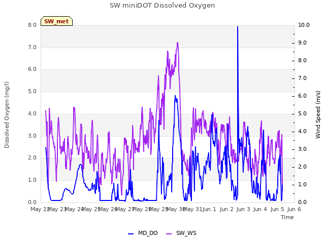 plot of SW miniDOT Dissolved Oxygen