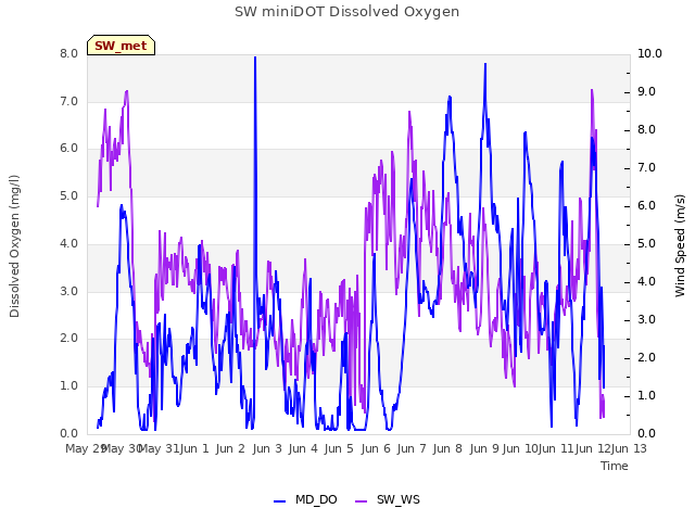 plot of SW miniDOT Dissolved Oxygen