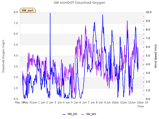 plot of SW miniDOT Dissolved Oxygen