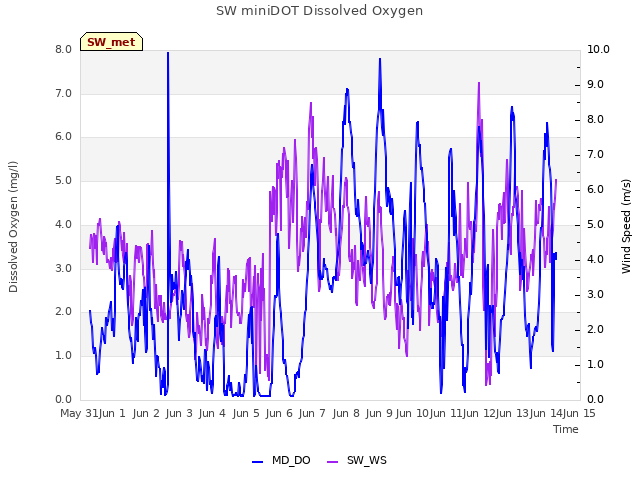 plot of SW miniDOT Dissolved Oxygen