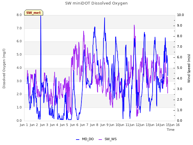 plot of SW miniDOT Dissolved Oxygen