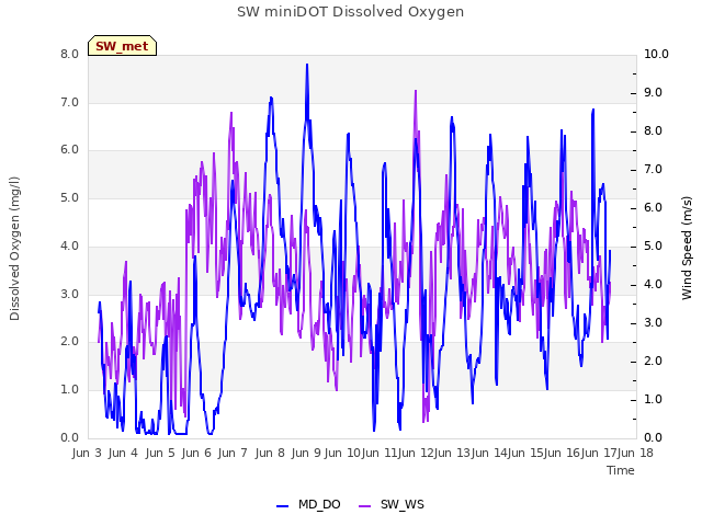 plot of SW miniDOT Dissolved Oxygen