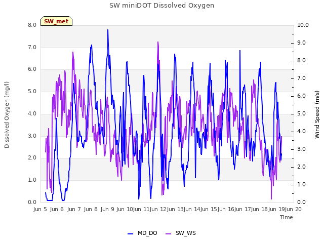 plot of SW miniDOT Dissolved Oxygen