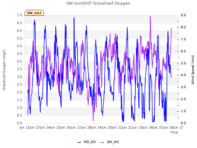 plot of SW miniDOT Dissolved Oxygen