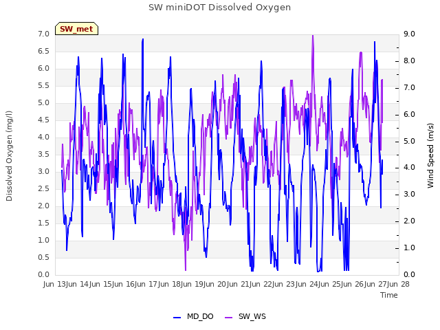 plot of SW miniDOT Dissolved Oxygen