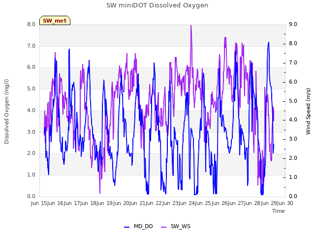 plot of SW miniDOT Dissolved Oxygen