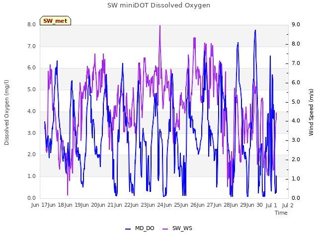 plot of SW miniDOT Dissolved Oxygen