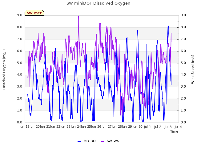 plot of SW miniDOT Dissolved Oxygen