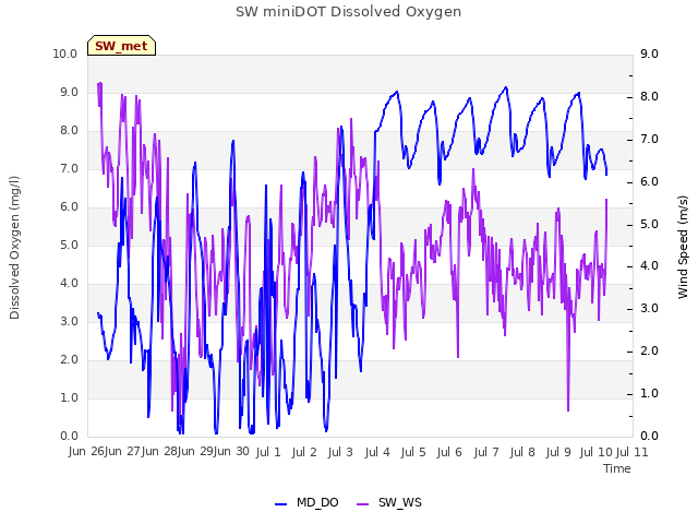 plot of SW miniDOT Dissolved Oxygen