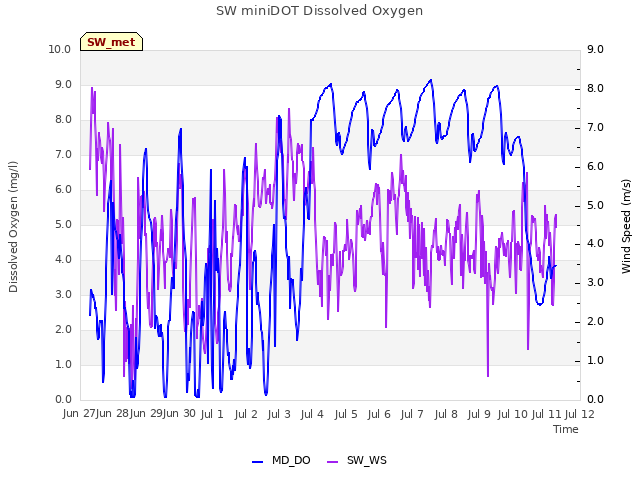 plot of SW miniDOT Dissolved Oxygen