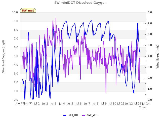 plot of SW miniDOT Dissolved Oxygen