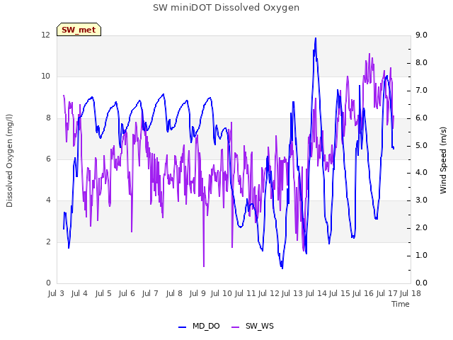 plot of SW miniDOT Dissolved Oxygen