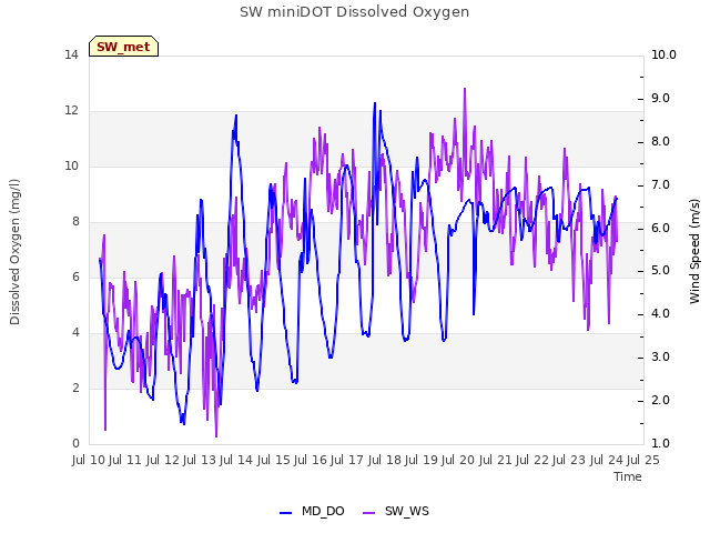 plot of SW miniDOT Dissolved Oxygen