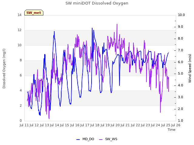 plot of SW miniDOT Dissolved Oxygen