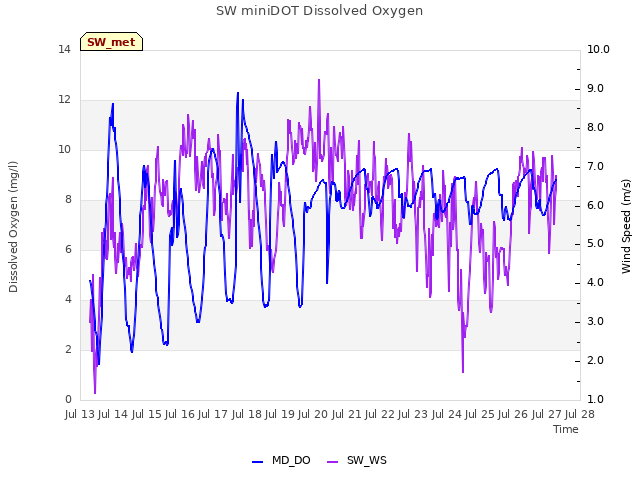 plot of SW miniDOT Dissolved Oxygen