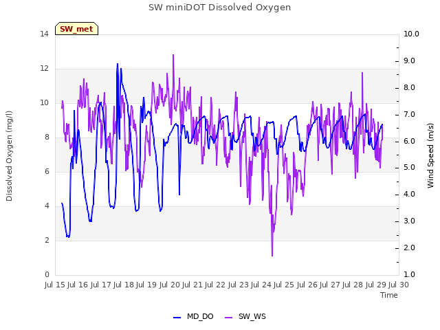 plot of SW miniDOT Dissolved Oxygen