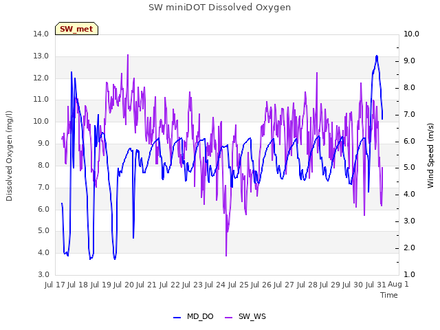 plot of SW miniDOT Dissolved Oxygen