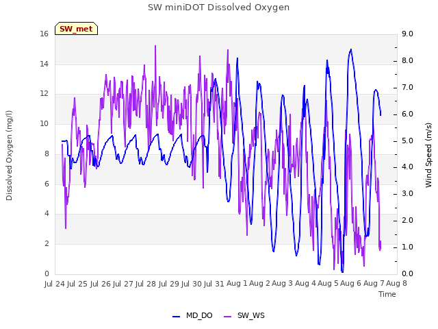 plot of SW miniDOT Dissolved Oxygen