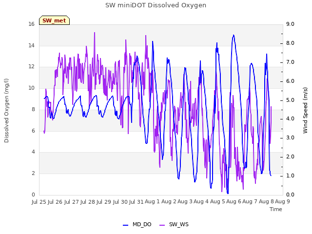 plot of SW miniDOT Dissolved Oxygen