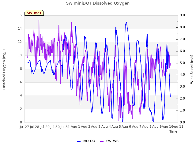 plot of SW miniDOT Dissolved Oxygen