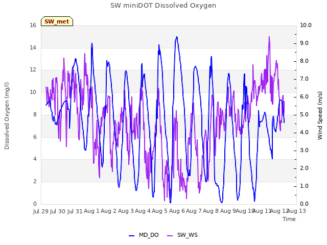 plot of SW miniDOT Dissolved Oxygen